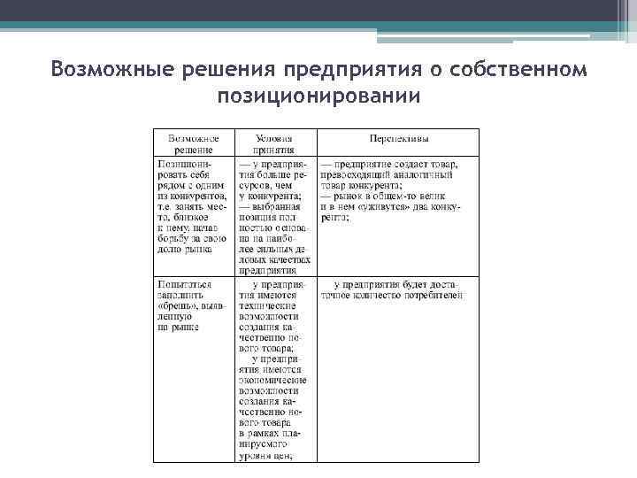 Возможные решения предприятия о собственном позиционировании 