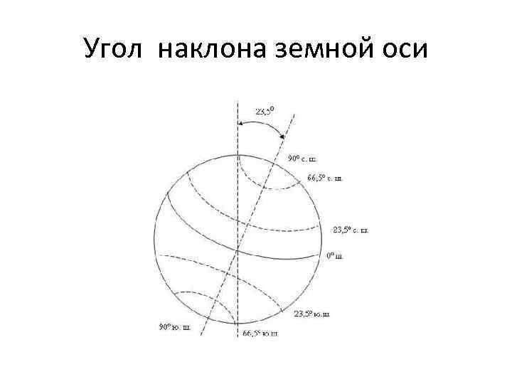 Ось наклонена под углом. Угол наклона земной оси. Наклон земной оси схемы. Наклон земли к плоскости орбиты. Угол наклона оси вращения земли.