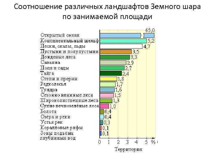 Соотношение различных ландшафтов Земного шара по занимаемой площади 