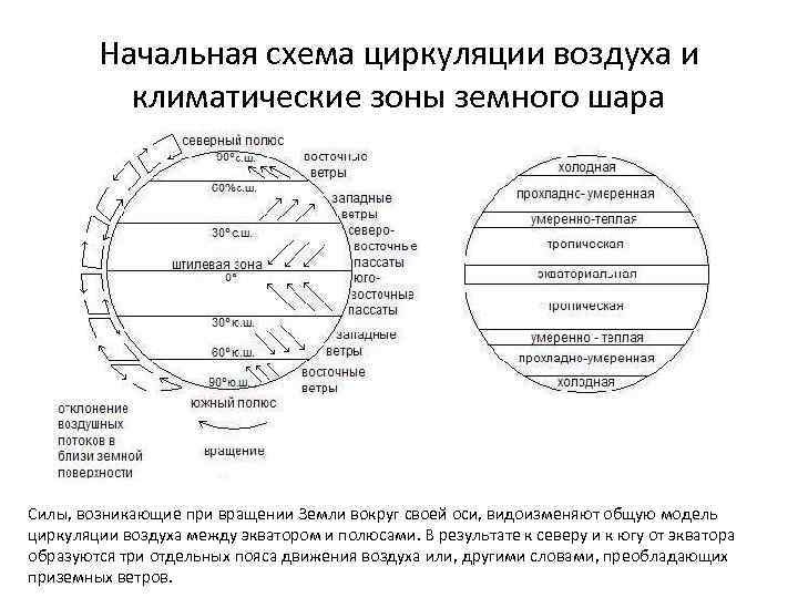 Схема общей циркуляции атмосферы