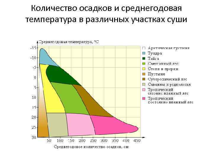 Количество осадков и среднегодовая температура в различных участках суши 