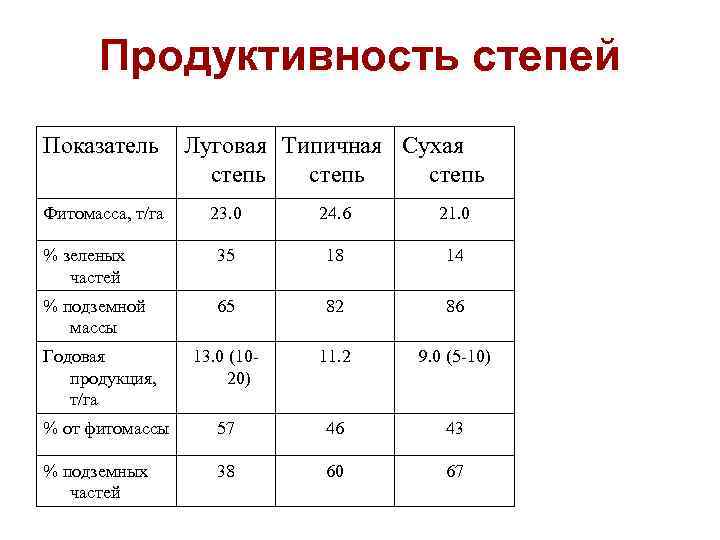 Т га. Продуктивность экосистемы степи. Биологическая продуктивность степи. Продуктивность фитомассы. Степи продуктивность фитомассы.