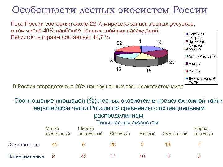 Особенности лесных экосистем России Леса России составляя около 22 % мирового запаса лесных ресурсов,