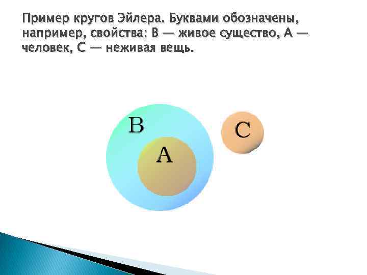 Пример кругов Эйлера. Буквами обозначены, например, свойства: B — живое существо, A — человек,