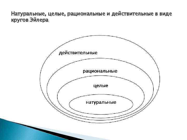 Натуральные целые рациональные действительные числа. Виды кругов. Круги Эйлера числа целые и рациональные натуральные. Натуральные целые рациональные. Круги Эйлера натуральные числа целые и рациональные числа.