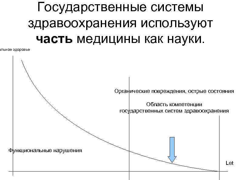 Государственные системы здравоохранения используют часть медицины как науки. альное здоровье Органические повреждения, острые состояния