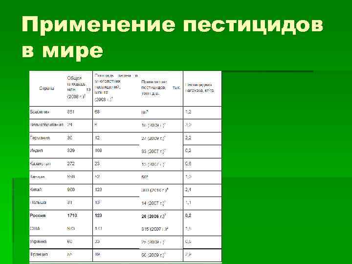 Применение пестицидов в мире 