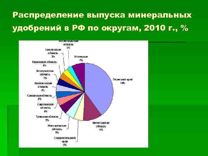 Распределение выпуска минеральных удобрений в РФ по округам, 2010 г. , % 