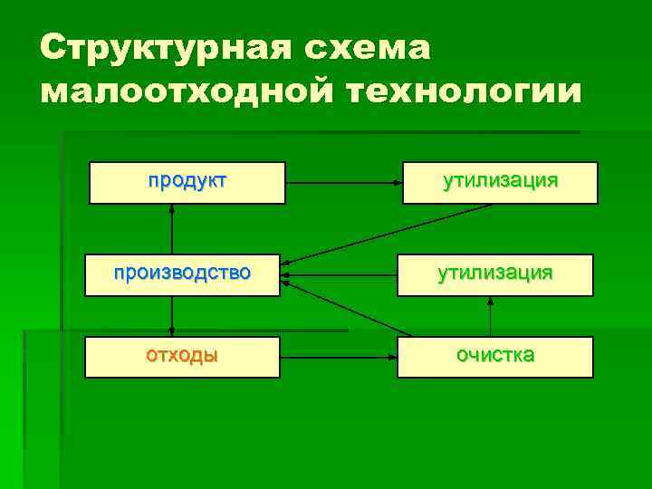 Структурная схема малоотходной технологии продукт утилизация производство утилизация отходы очистка 