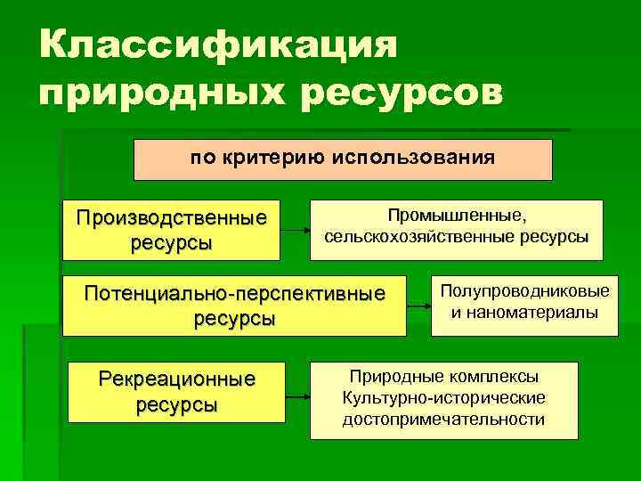 Классификация природных ресурсов по критерию использования Производственные ресурсы Промышленные, сельскохозяйственные ресурсы Потенциально-перспективные ресурсы Рекреационные