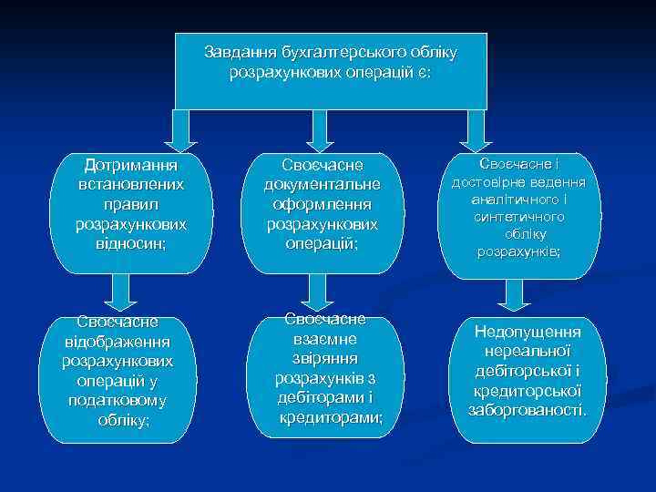 Завдання бухгалтерського обліку розрахункових операцій є: Дотримання встановлених правил розрахункових відносин; Своєчасне відображення розрахункових