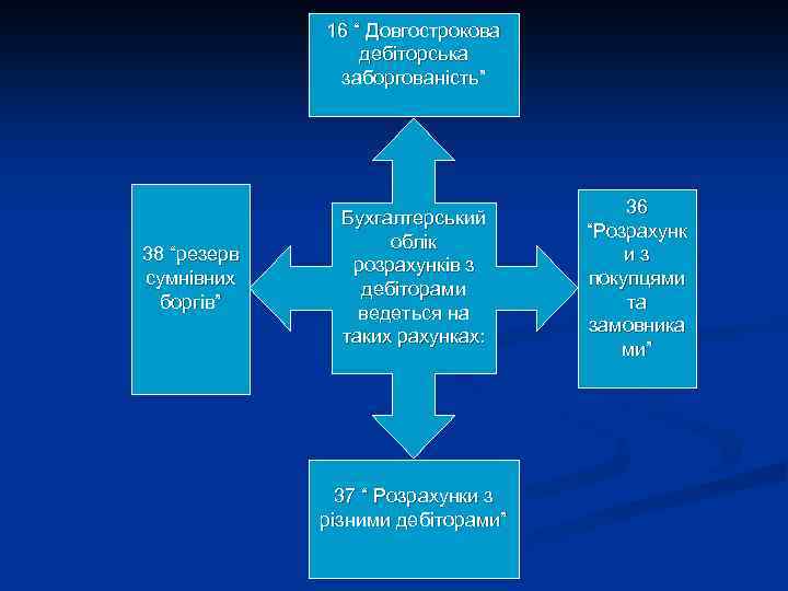 16 “ Довгострокова дебіторська заборгованість” 38 “резерв сумнівних боргів” Бухгалтерський облік розрахунків з дебіторами