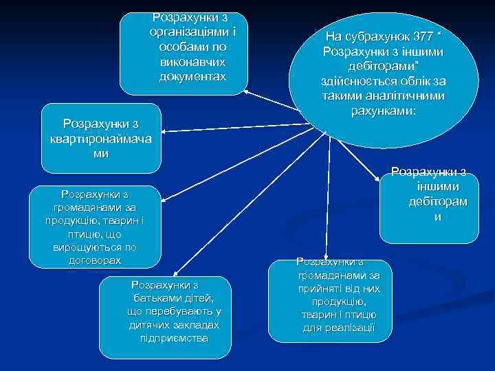 Розрахунки з організаціями і особами по виконавчих документах Розрахунки з квартиронаймача ми Розрахунки з