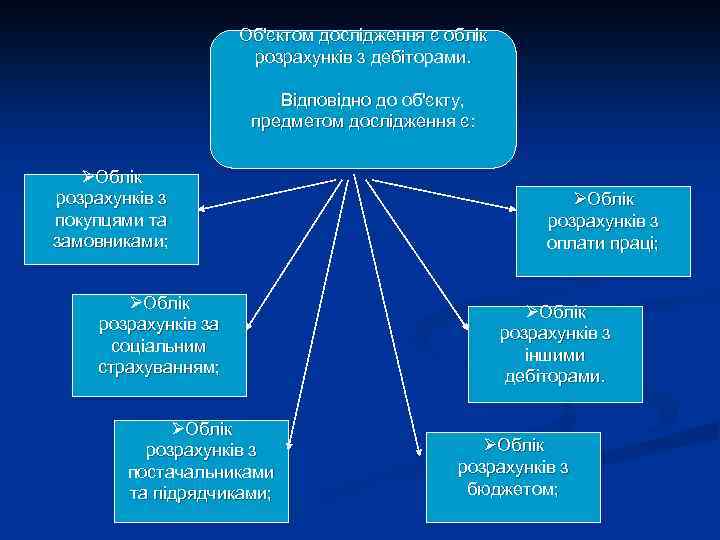 Об'єктом дослідження є облік розрахунків з дебіторами. Відповідно до об'єкту, предметом дослідження є: ØОблік