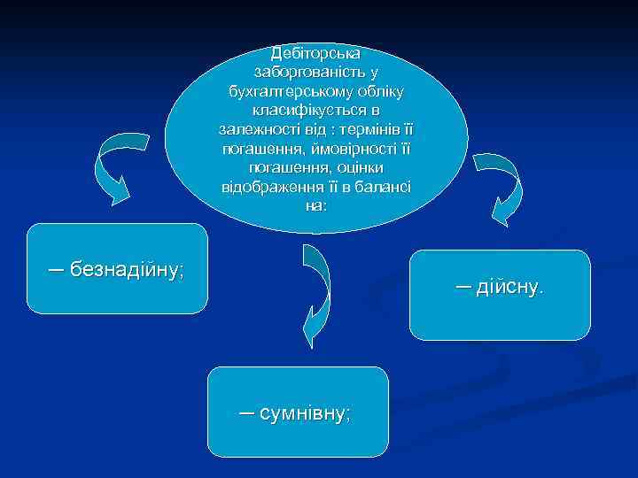 Дебіторська заборгованість у бухгалтерському обліку класифікується в залежності від : термінів її погашення, ймовірності