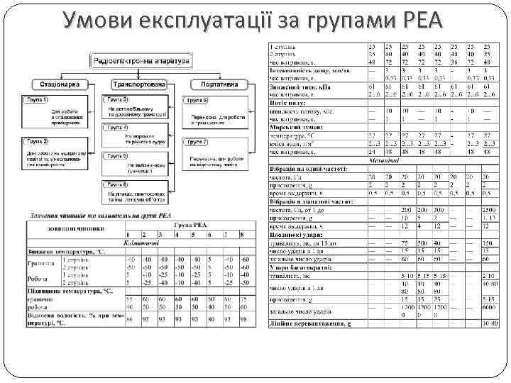 Умови експлуатації за групами РЕА 