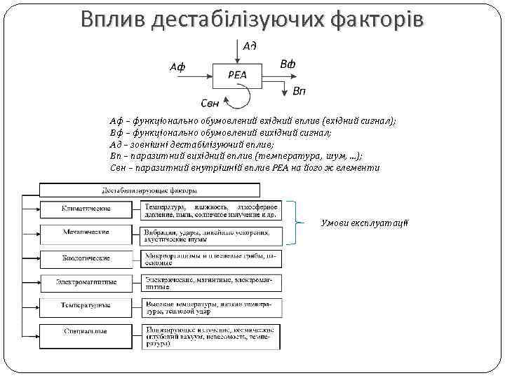 Вплив дестабілізуючих факторів Аф – функціонально обумовлений вхідний вплив (вхідний сигнал); Вф – функціонально