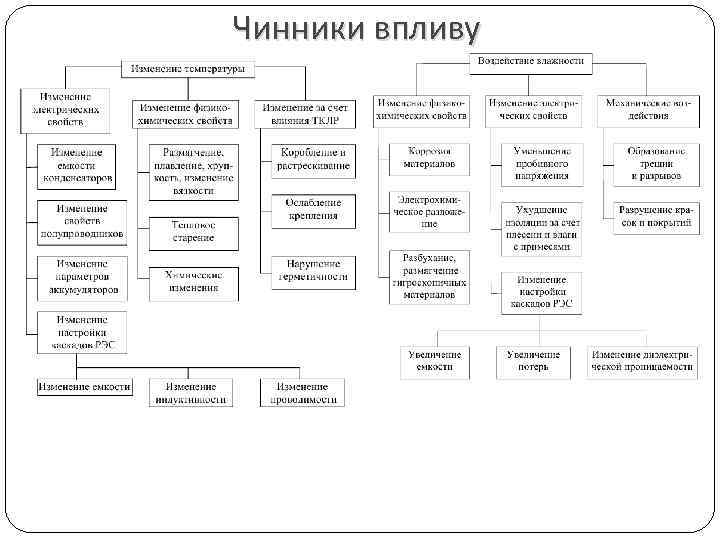 Чинники впливу 