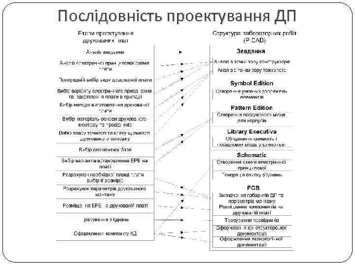 Послідовність проектування ДП 