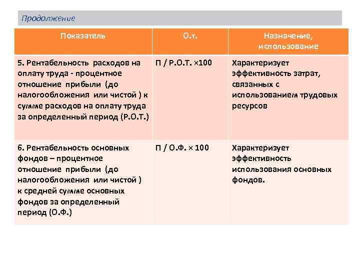 Продолжение Показатель О. т. Назначение, использование 5. Рентабельность расходов на П / Р. О.