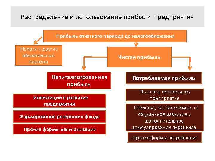 Распределение и использование прибыли предприятия Прибыль отчетного периода до налогообложения Налоги и другие обязательные