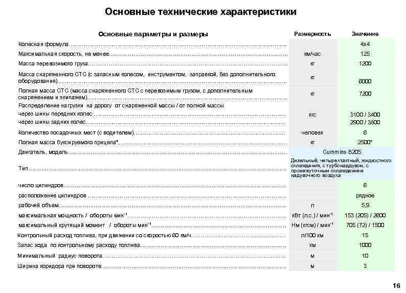 Основные технические характеристики Основные параметры и размеры Размерность Значение 4 х4 Колесная формула……………………………………………. .