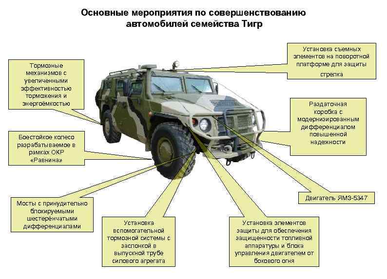 Основные мероприятия по совершенствованию автомобилей семейства Тигр Установка съемных элементов на поворотной платформе для