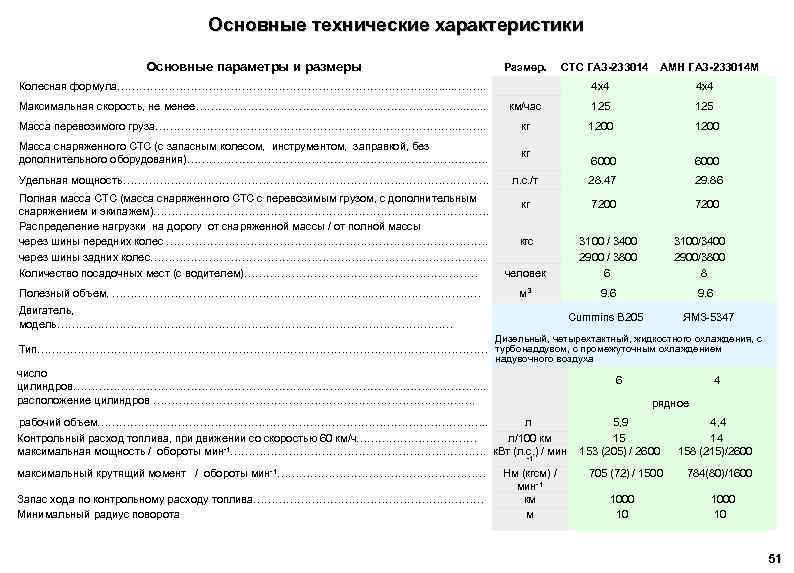 Основные технические характеристики Основные параметры и размеры Размер. СТС ГАЗ-233014 АМН ГАЗ-233014 М 4