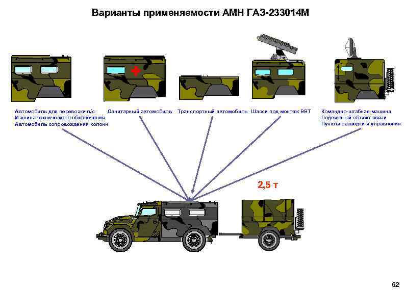 Варианты применяемости АМН ГАЗ-233014 М Автомобиль для перевозки л/с Санитарный автомобиль Машина технического обеспечения