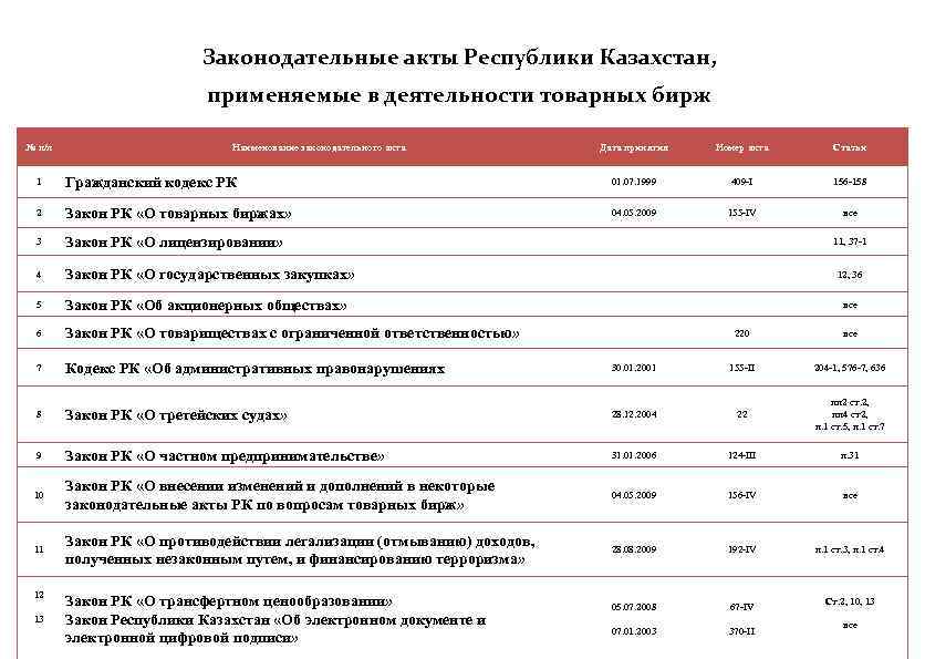 Законодательные акты Республики Казахстан, применяемые в деятельности товарных бирж № п/п Наименование законодательного акта