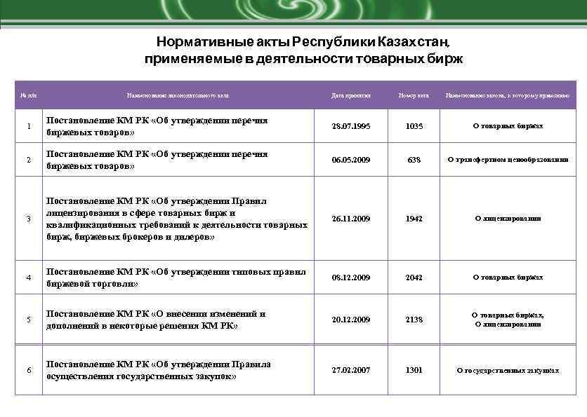 Нормативные акты Республики Казахстан, применяемые в деятельности товарных бирж № п/п Наименование законодательного акта