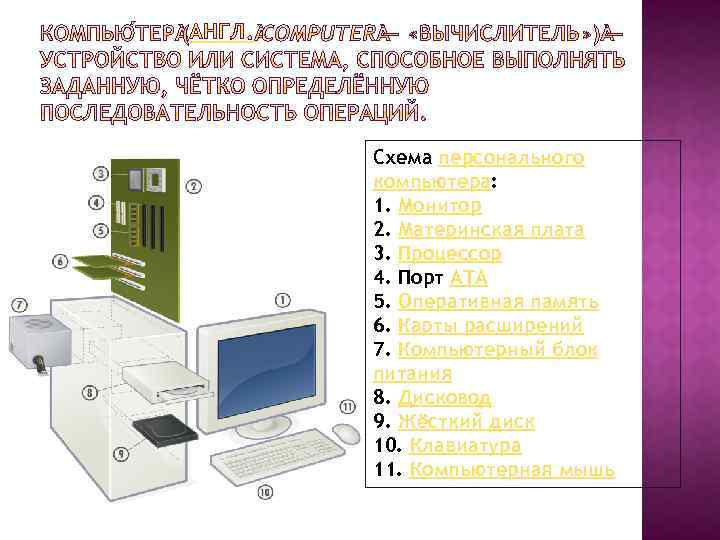 АНГЛ. Схема персонального компьютера: 1. Монитор 2. Материнская плата 3. Процессор 4. Порт ATA