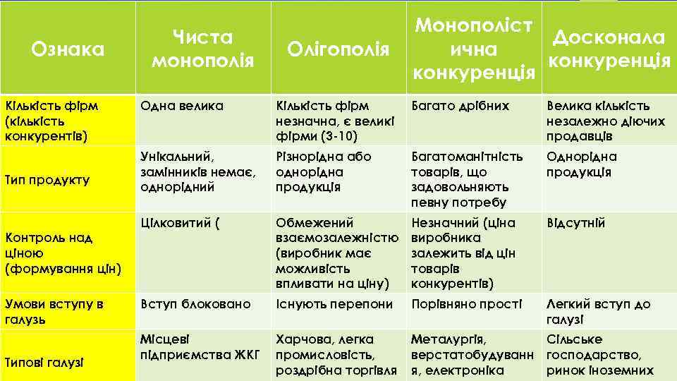 Ознака Кількість фірм (кількість конкурентів) Тип продукту Контроль над ціною (формування цін) Умови вступу