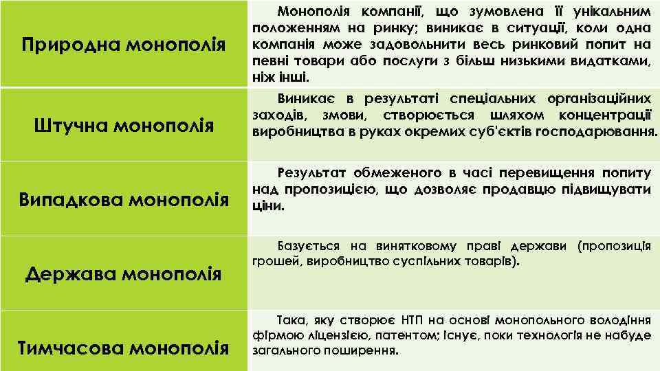 Природна монополія Монополія компанії, що зумовлена її унікальним положенням на ринку; виникає в ситуації,