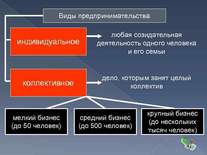 Виды предпринимательства индивидуальное любая созидательная деятельность одного человека и его семьи коллективное дело, которым