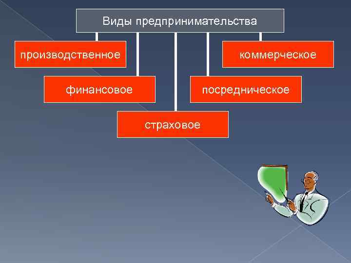 Виды предпринимательства