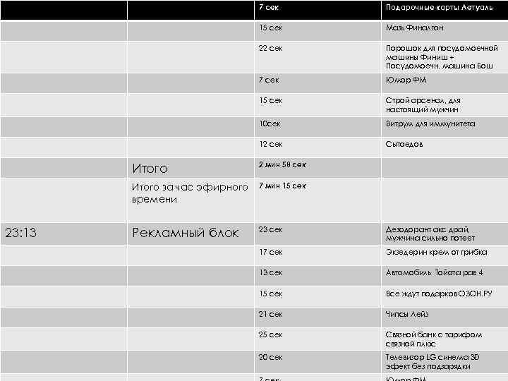 7 сек Подарочные карты Летуаль 15 сек Мазь Финалгон 22 сек Порошок для посудомоечной