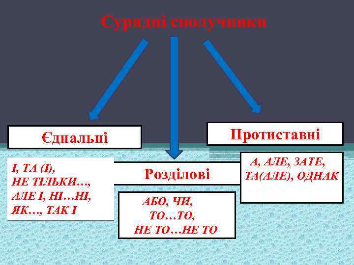 Сурядні сполучники Протиставні Єднальні І, ТА (І), НЕ ТІЛЬКИ…, АЛЕ І, НІ…НІ, ЯК…, ТАК