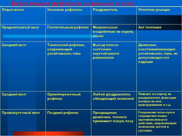 Безусловные рефлексы головного мозга. Отдел мозга Название рефлекса Раздражитель Ответная реакция Продолговатый мозг Глотательный