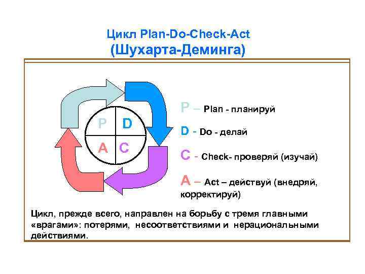 Цикл Plan-Do-Check-Act (Шухарта-Деминга) P – Plan - планируй P D A C D -