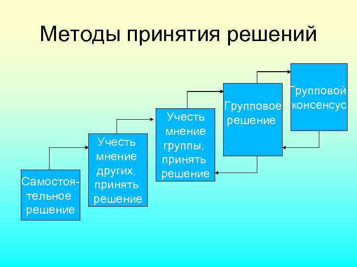 Способы принятия решений