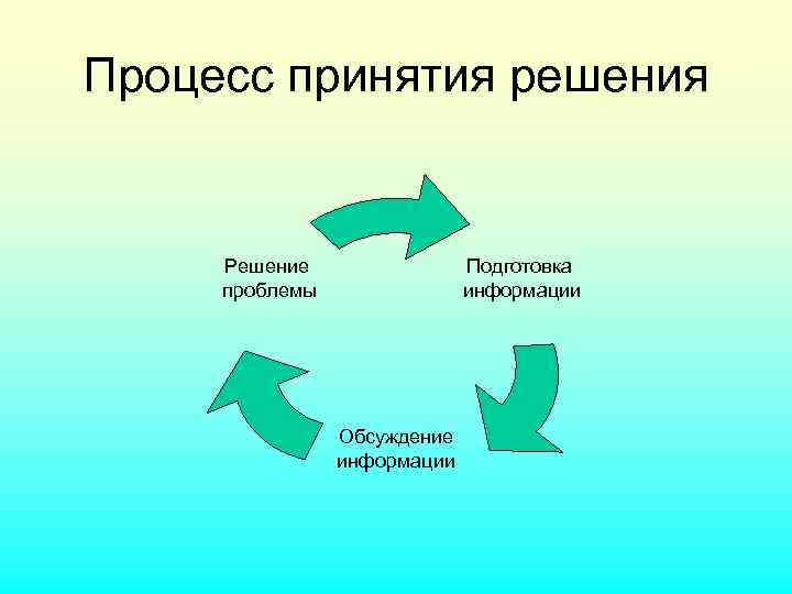 Процесс принятия решения Подготовка информации Решение проблемы Обсуждение информации 