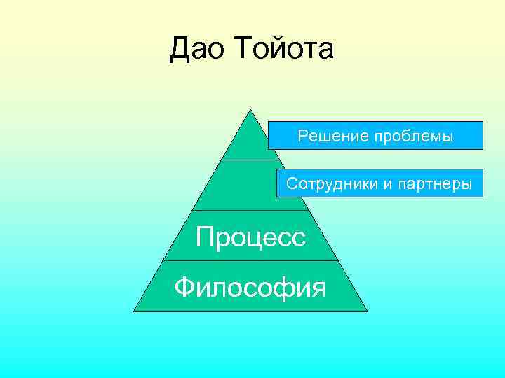 Дао Тойота Решение проблемы Сотрудники и партнеры Процесс Философия 