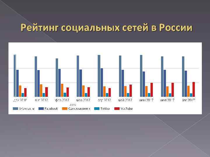 Рейтинг социальных сетей в России 