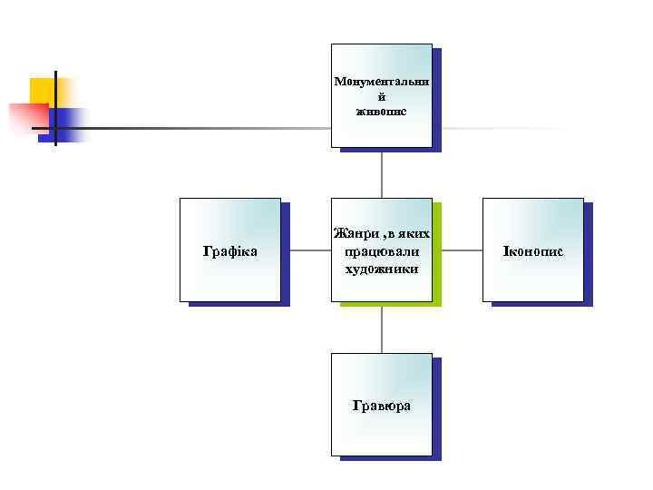 Монументальни й живопис Графіка Жанри , в яких працювали художники Гравюра Іконопис 