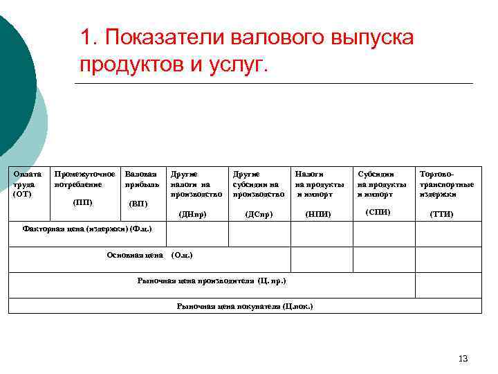 1. Показатели валового выпуска продуктов и услуг. Оплата труда (ОТ) Промежуточное потребление (ПП) Валовая