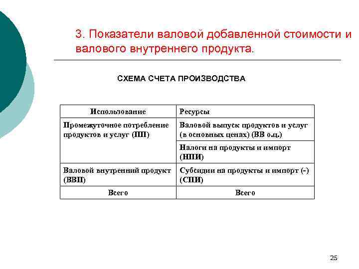 3. Показатели валовой добавленной стоимости и валового внутреннего продукта. СХЕМА СЧЕТА ПРОИЗВОДСТВА Использование Промежуточное