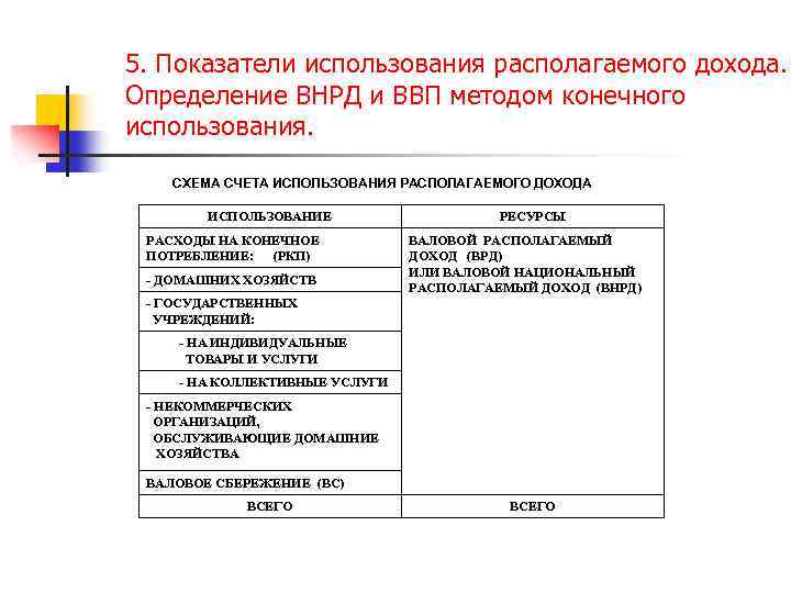 5. Показатели использования располагаемого дохода. Определение ВНРД и ВВП методом конечного использования. СХЕМА СЧЕТА