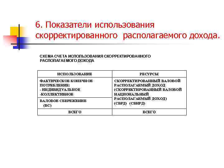 6. Показатели использования скорректированного располагаемого дохода. СХЕМА СЧЕТА ИСПОЛЬЗОВАНИЯ СКОРРЕКТИРОВАННОГО РАСПОЛАГАЕМОГО ДОХОДА ИСПОЛЬЗОВАНИЕ ФАКТИЧЕСКОЕ