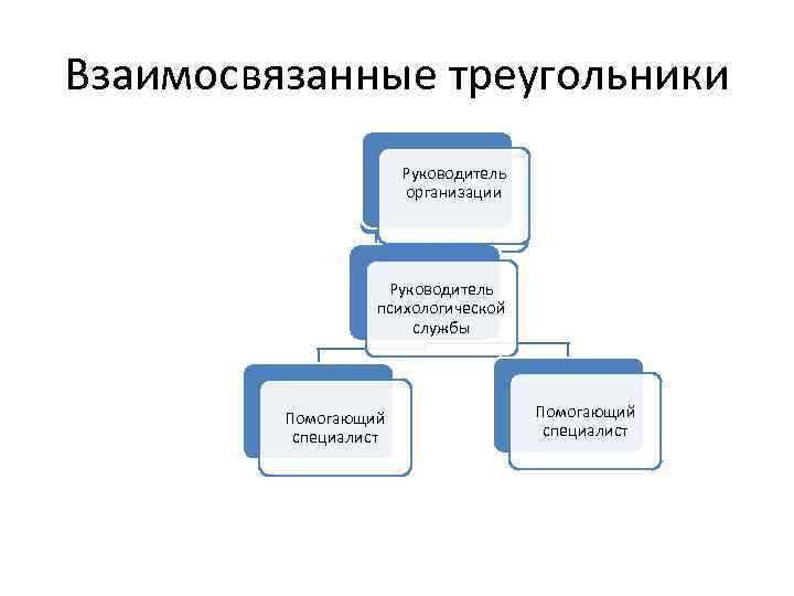 Взаимосвязанные треугольники Руководитель организации Руководитель психологической службы Помогающий специалист 